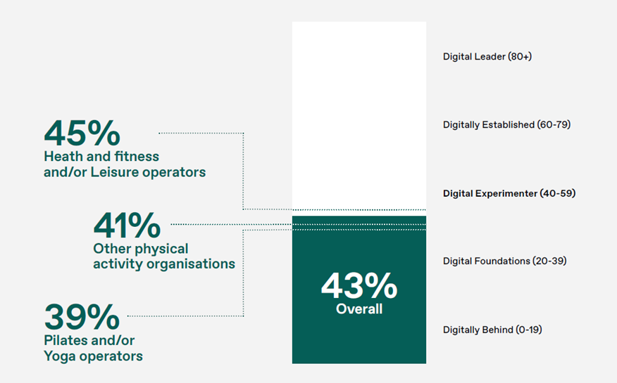 Digital Futures Fitness Australia Report Aus Active